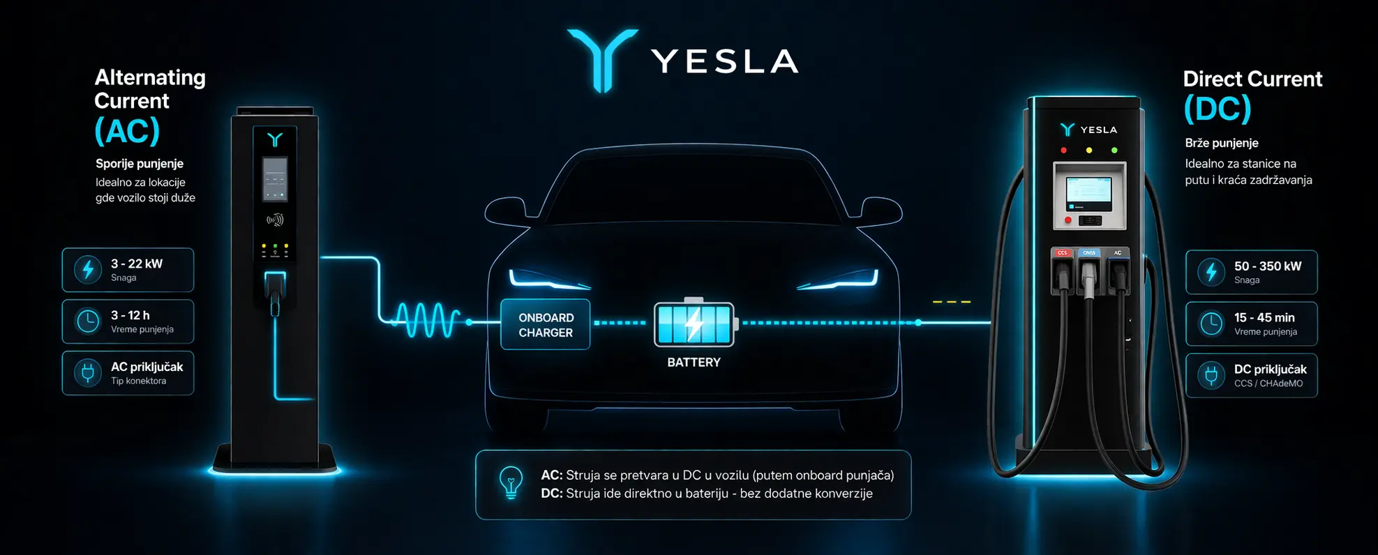 YESLA AC vs DC charging infographic